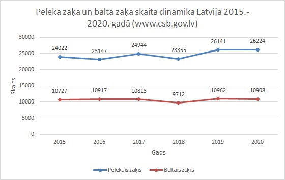Pelēkā un baltā zaķa skaits Latvijā